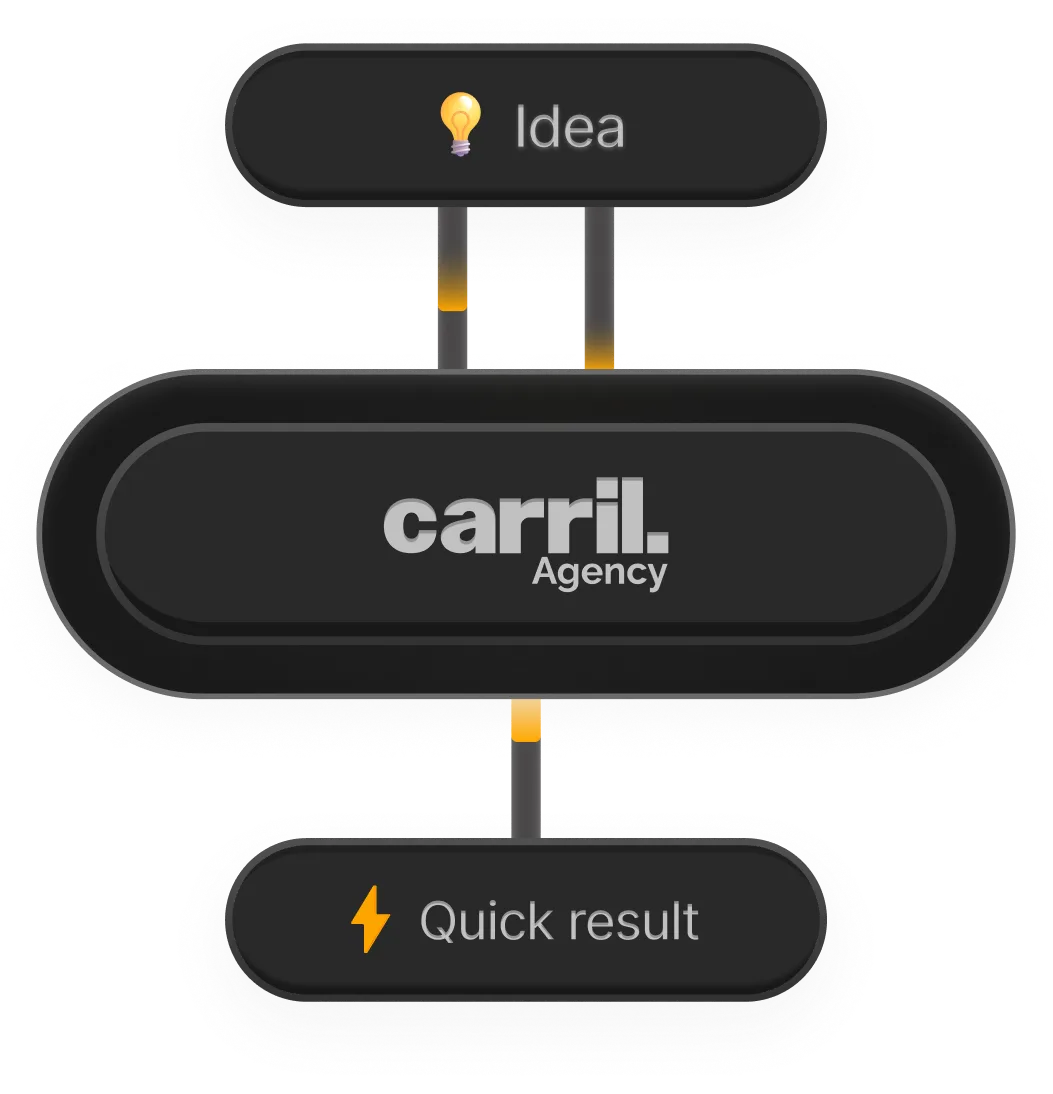 Diagram of an idea turning into a live result with Carril Agency