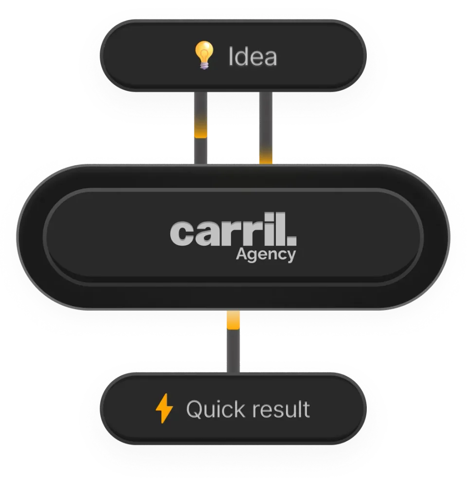 Diagram of an idea turning into a live result with Carril Agency